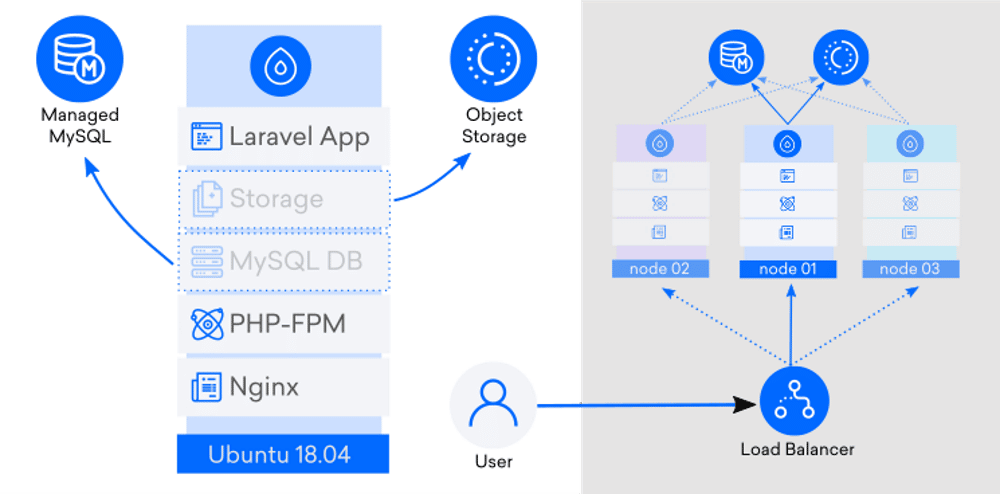 A imagem mostra um diagrama de escalabilidade do Laravel que indica a escalabilidade do Laravel usando MySql.