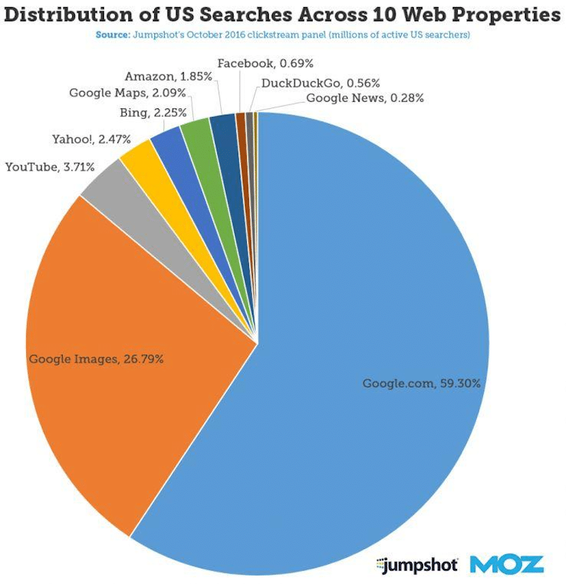 Google 圖片搜索 - 來源：Moz