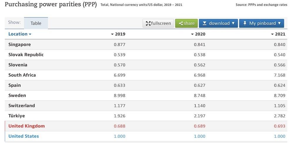 OCED PPP 차트