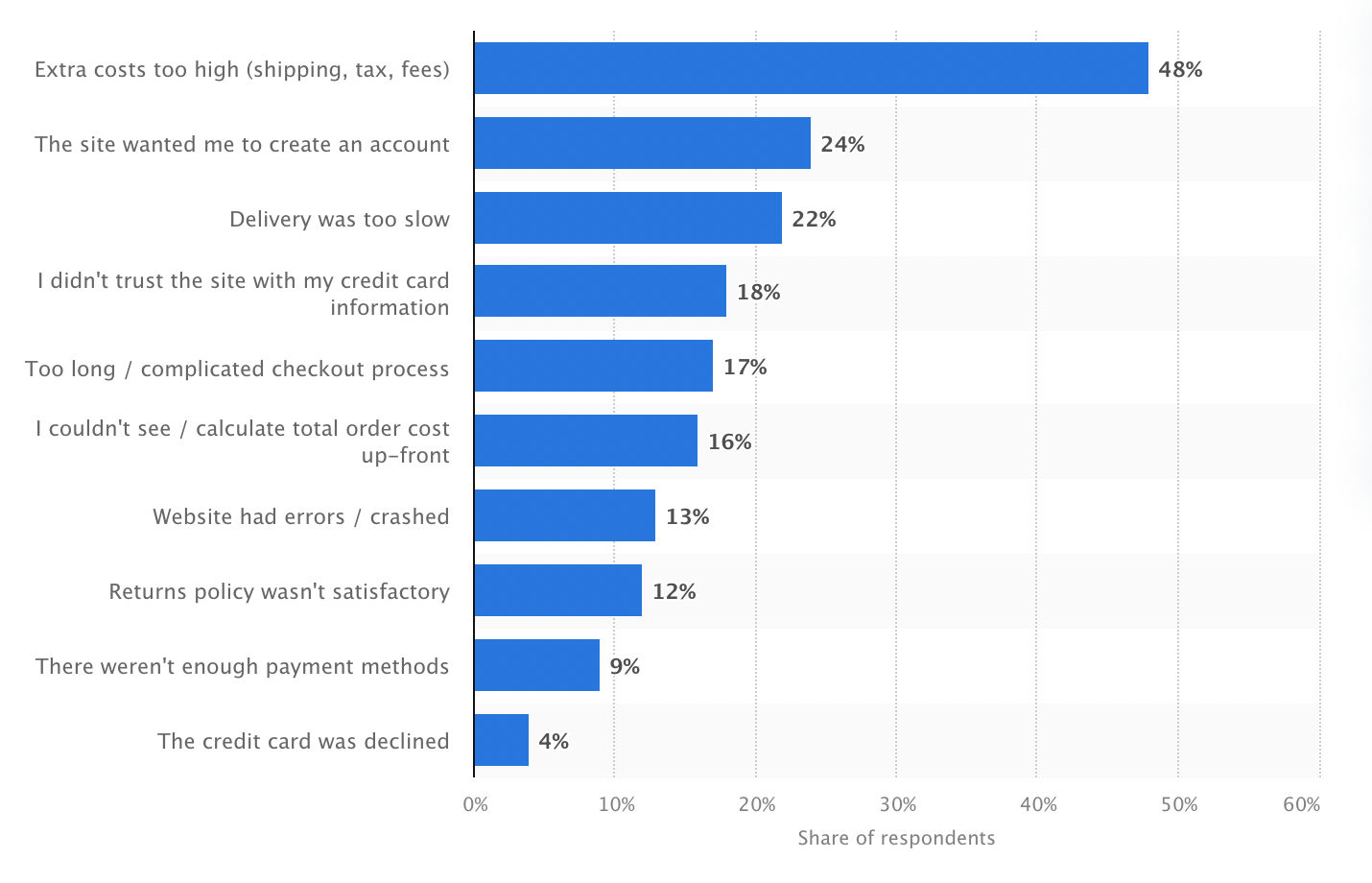 Données montrant de meilleures conversions pour les clients