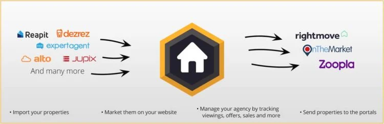 Plug-in imobiliário do WordPress: os 10 principais plug-ins em comparação com 81 propertyhive