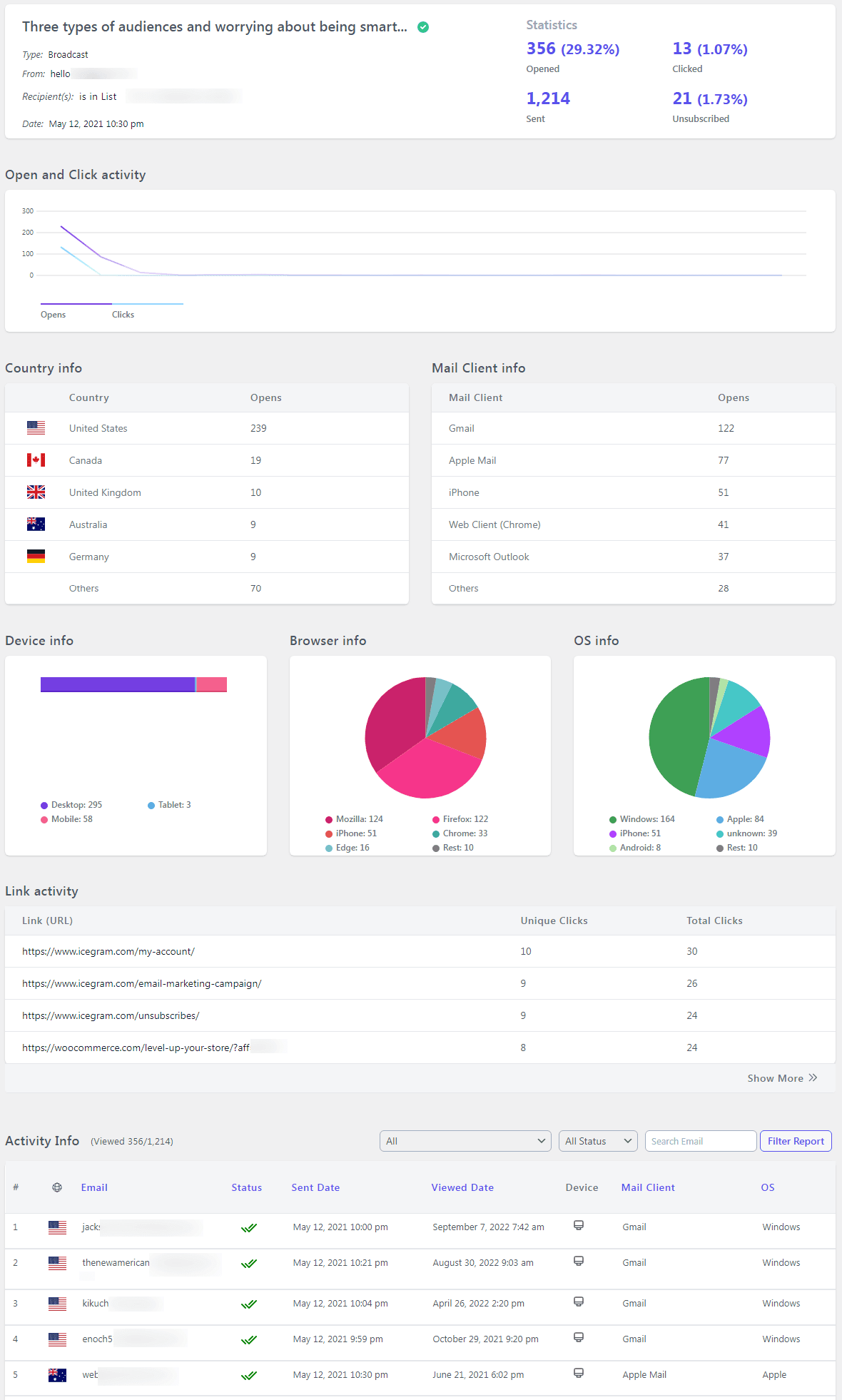 esempio di kpi di email marketing