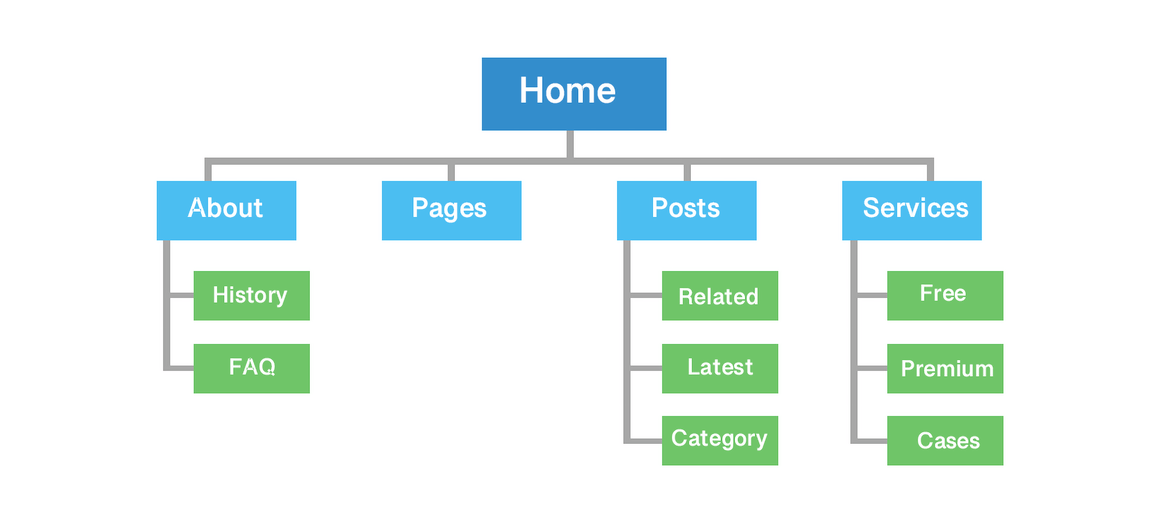 Sitemap Structure