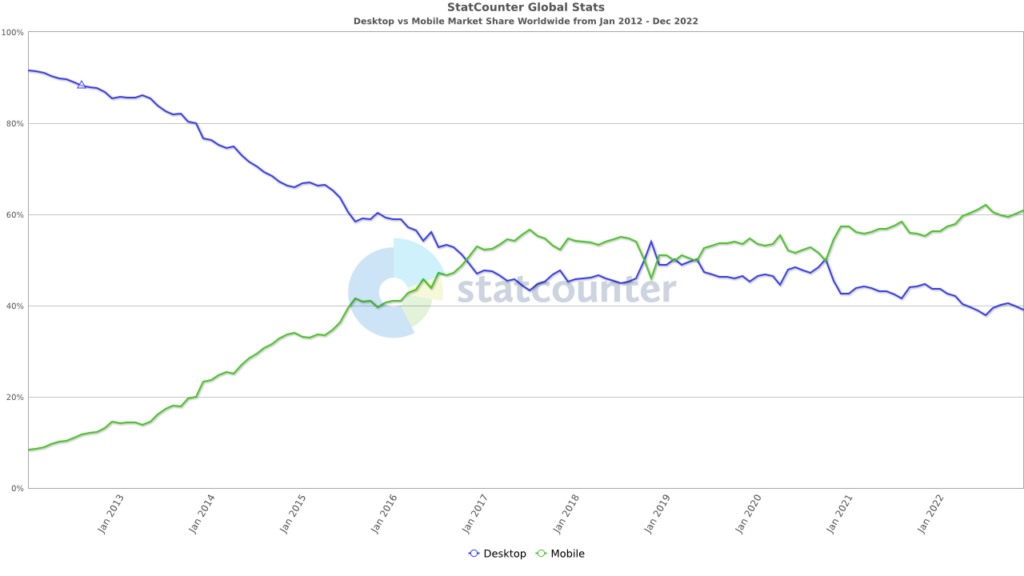 Un grafico a linee di clic per chiamare le statistiche