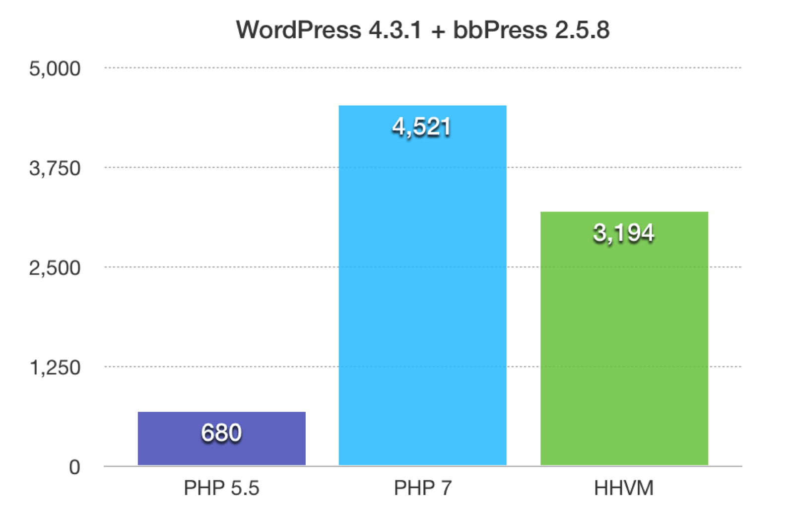 Cum afectează PHP 7 viteza