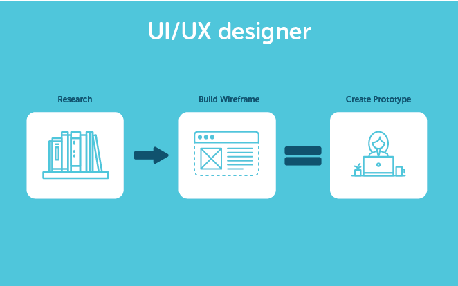 UI UX 设计师的工作角色,包括:研究、构建线框和创建原型