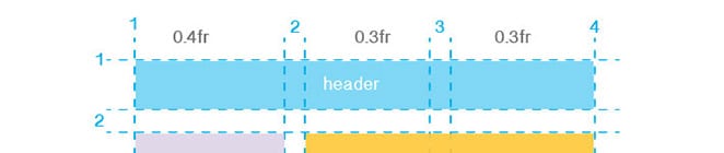 layout per griglia del volano e colonna di base flexbox per screenshot della griglia
