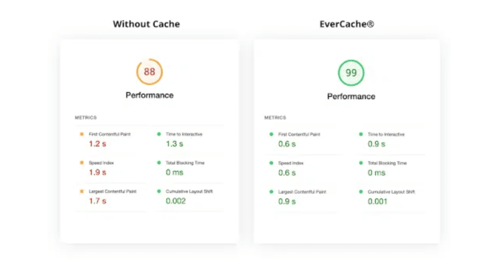 imagem lado a lado das métricas do Core Web Vitals antes e depois de usar o EverCache do WP Engine