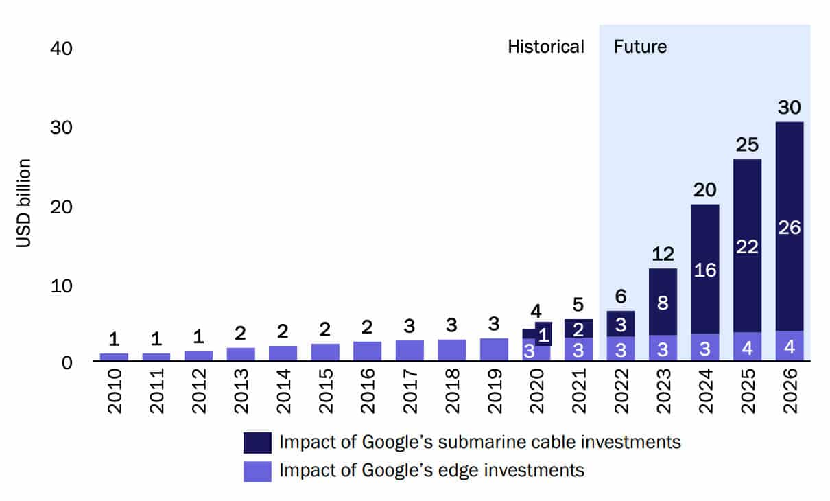 Google의 인도네시아 네트워크 인프라 투자로 인한 실질 GDP 증가