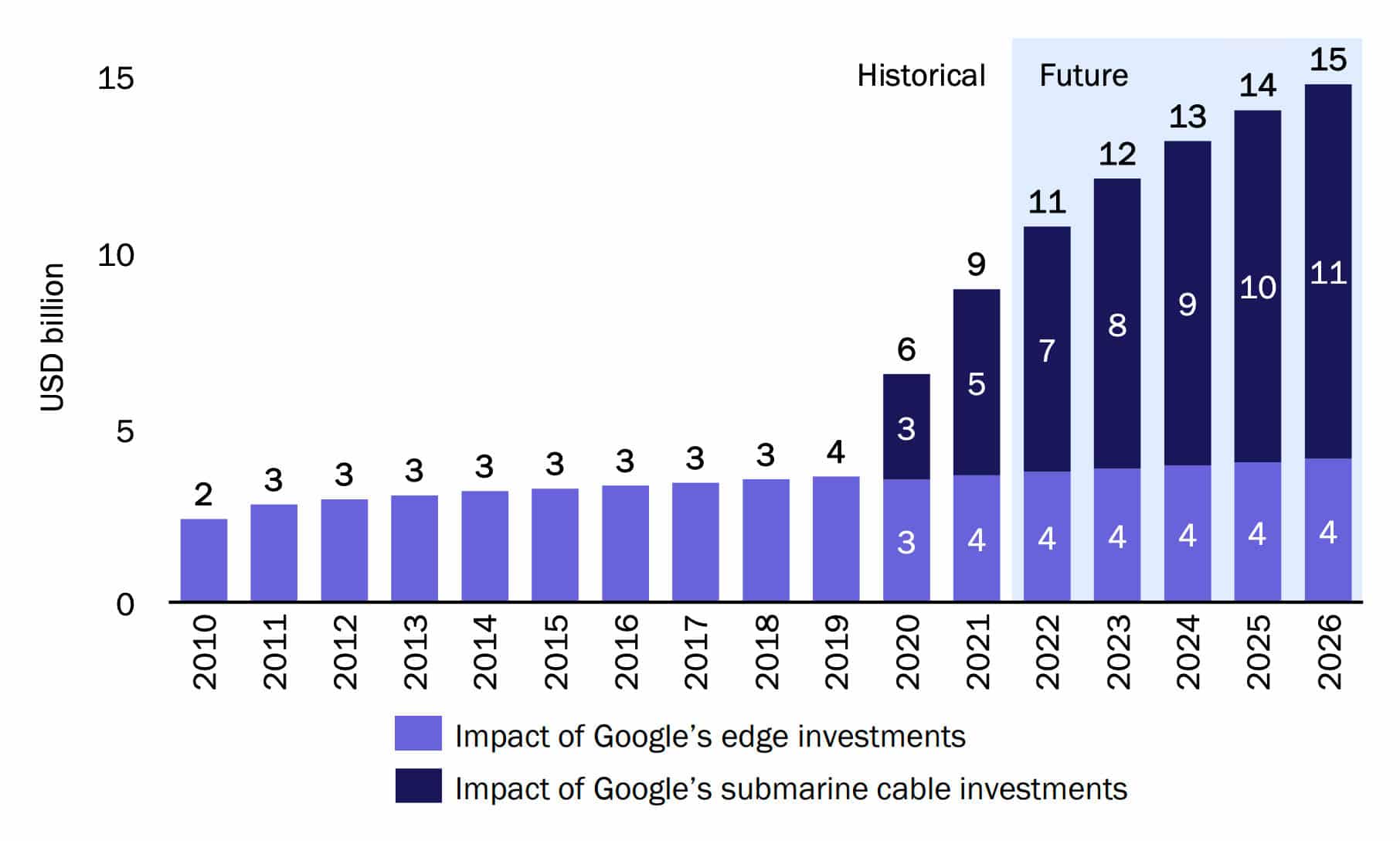 호주에 대한 Google의 네트워크 인프라 투자로 인한 GDP 성장