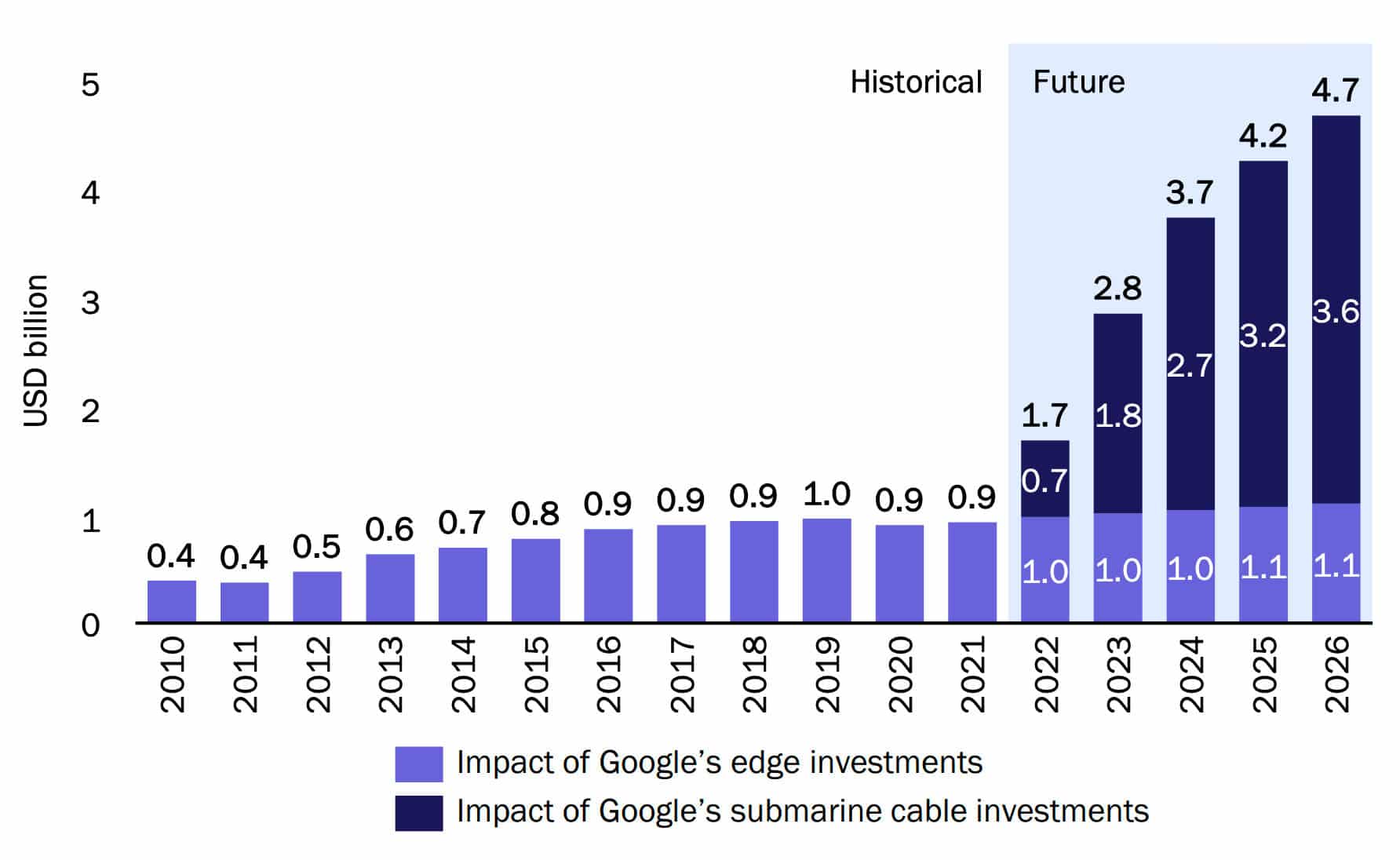 Google의 태국 네트워크 투자로 인한 실질 GDP 증가