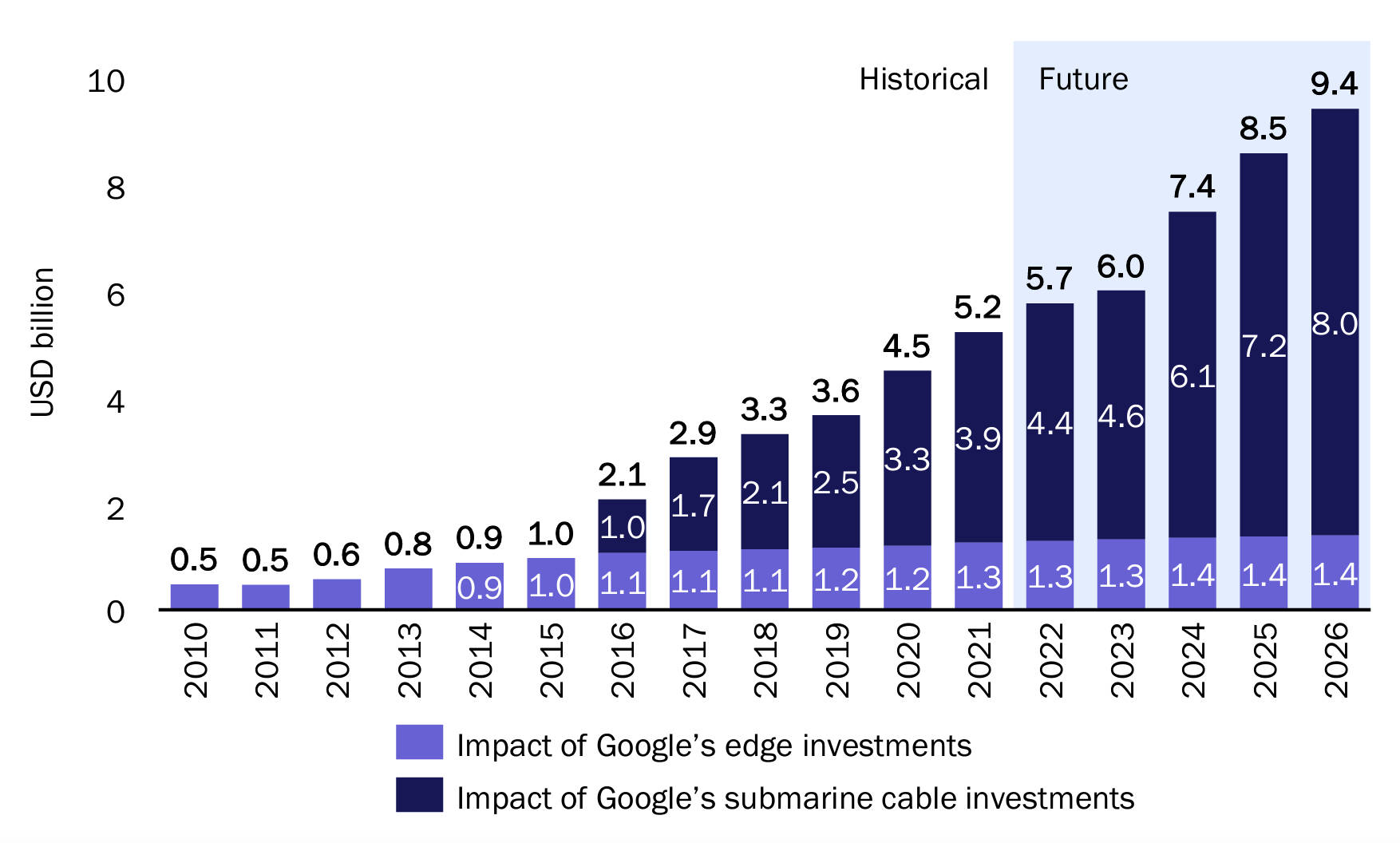Google의 대만 네트워크 투자로 인한 실질 GDP 증가 — 2022년 업데이트