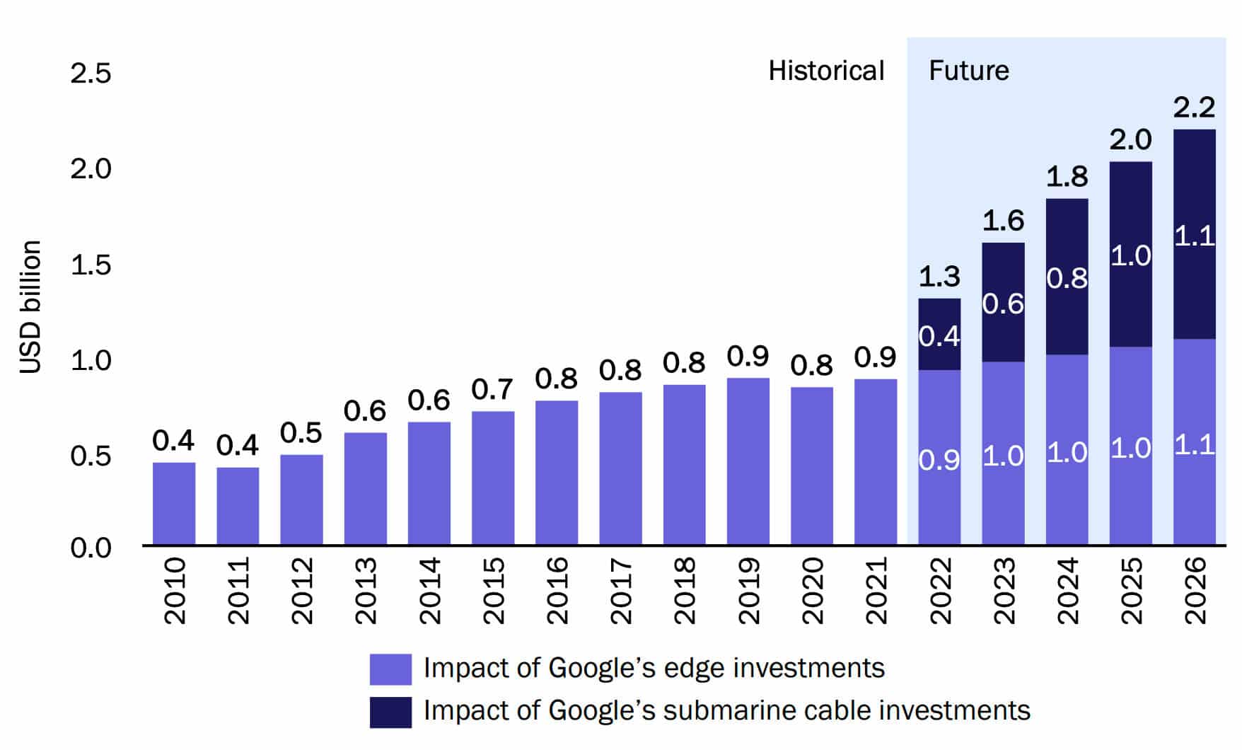 Google의 말레이시아 네트워크 투자로 인한 실질 GDP 증가