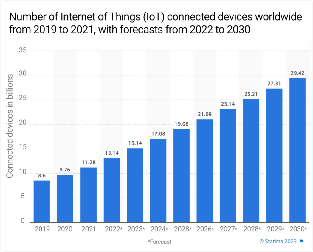 IoT bağlantılı cihazlar tablosu