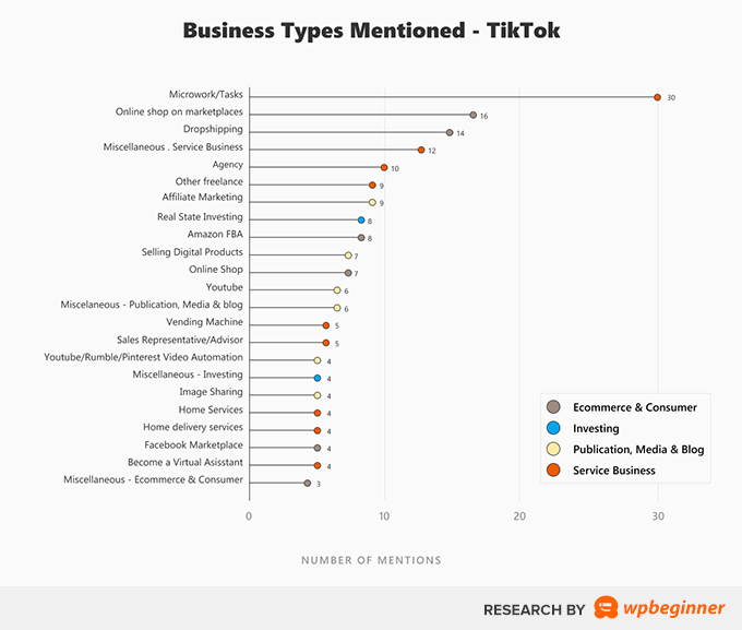 TikTok 視頻中提到的業務類型 Business Types Mentioned on TikTok Videos