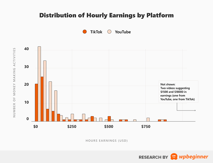 按平台劃分的時薪分佈 - YouTube 和 TikTok 案例研究 Distribution of Hourly Earnings by Platform - YouTube and TikTok Case Study
