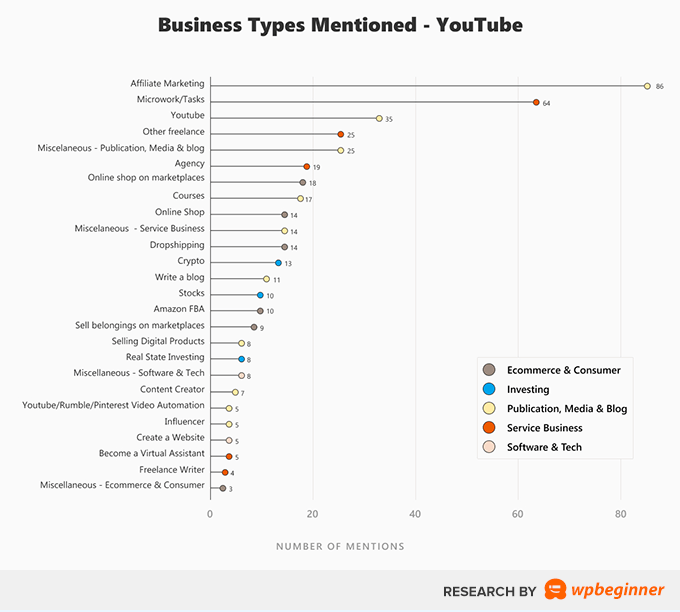 YouTube 視頻中提到的業務類型 Business Types Mentioned on YouTube Videos