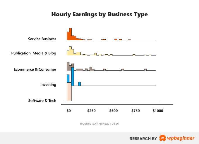 按在線業務類型劃分的時薪 Hourly Earnings by Online Business Type