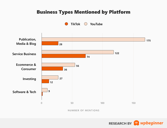 YouTube 和 TikTok 平台提及的業務類型 Business Types Mentioned by Platform on YouTube and TikTok