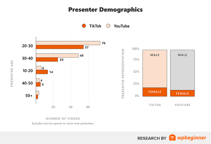 YouTube TikTok 案例研究主持人人口統計 YouTube TikTok Case Study Presenter Demographic