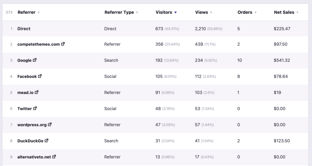 ข้อมูลการขาย WooCommerce