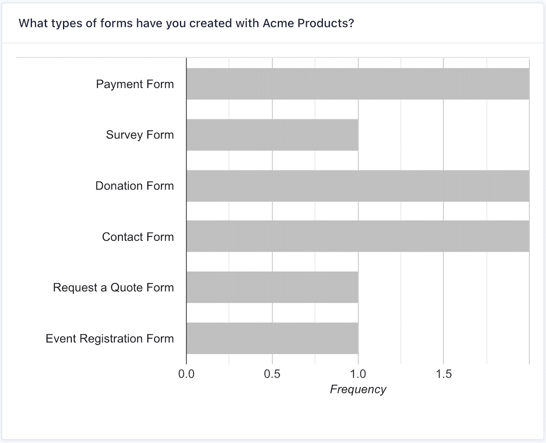 An example of survey results in Gravity Forms