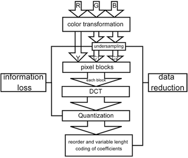 Etapes techniques de compression d'image - Source : Image-engineering