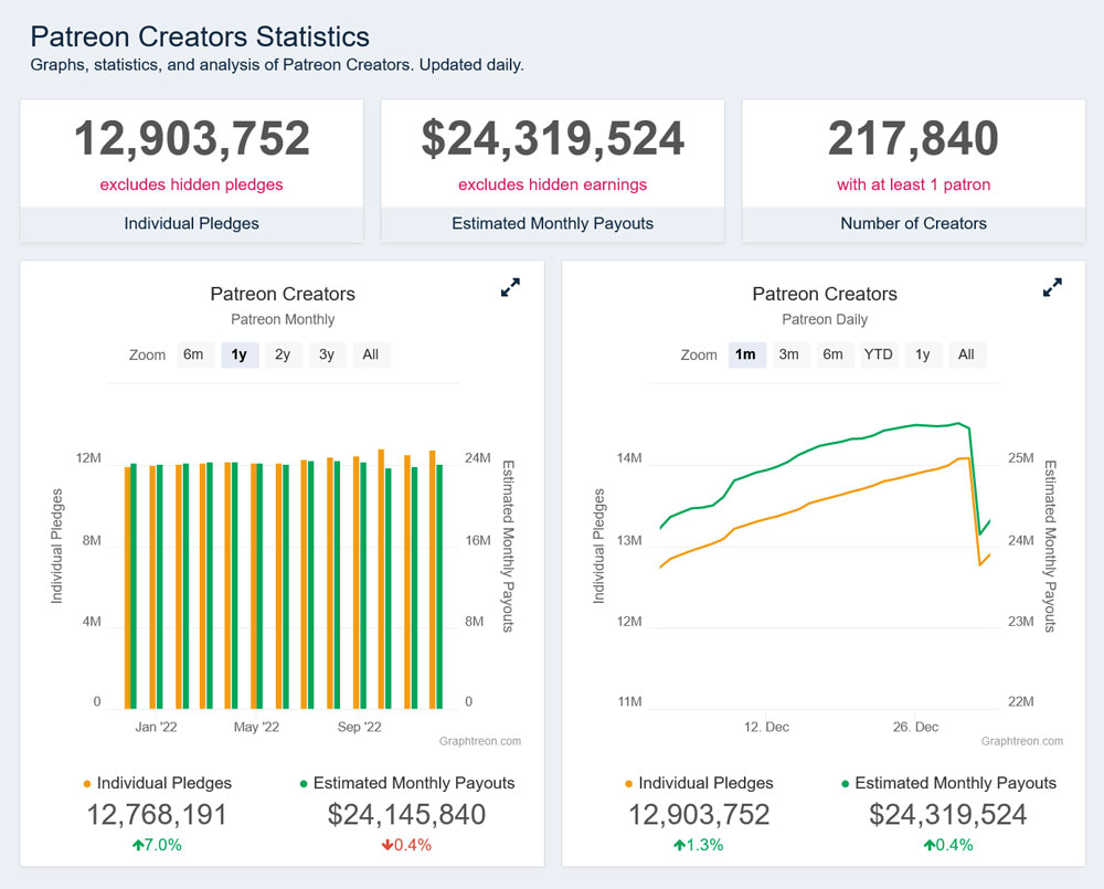 patreon istatistikleri