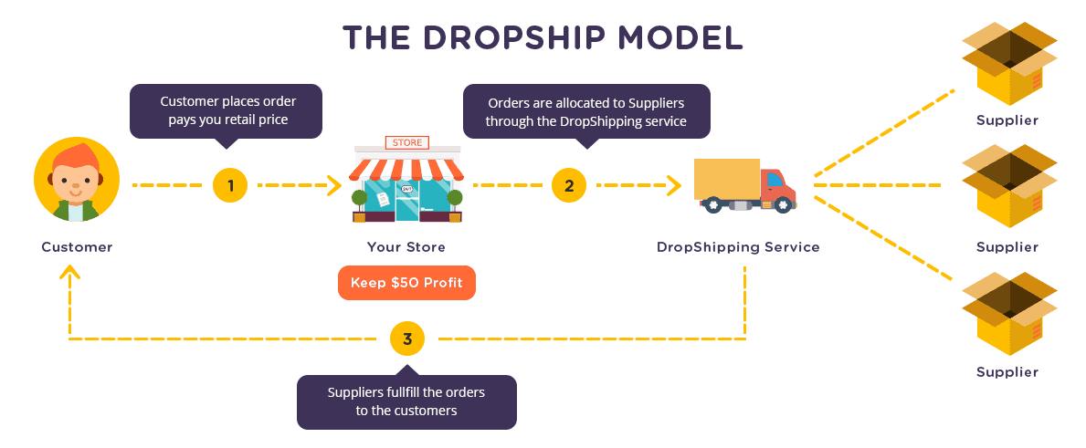 Shopify Dropshipping คืออะไร – ยังคุ้มค่าในปี 2023 หรือไม่ 78 how does shopify dropshipping work