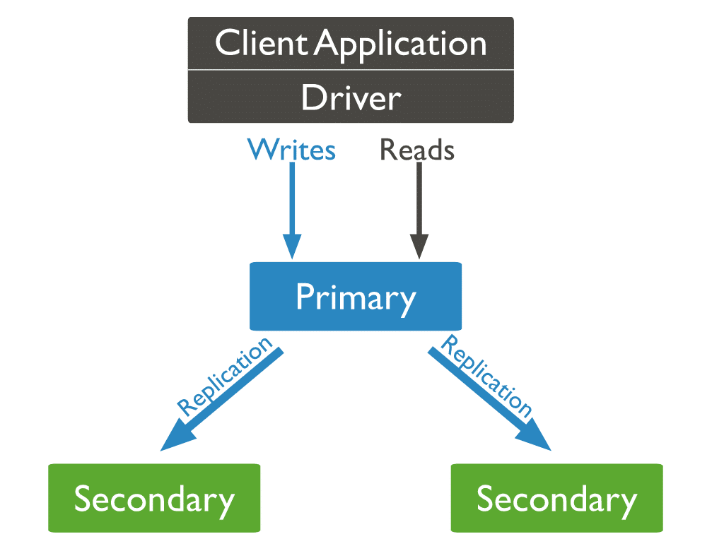 これは、MongoDB で 3 つのノード (1 つのプライマリ、2 つのセカンダリ) のレプリケーションがどのように機能するかのフローチャートです。