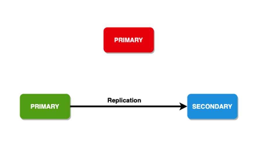 これは、選出後に MongoDB でセカンダリ ノードがプライマリになる様子を示した図です。