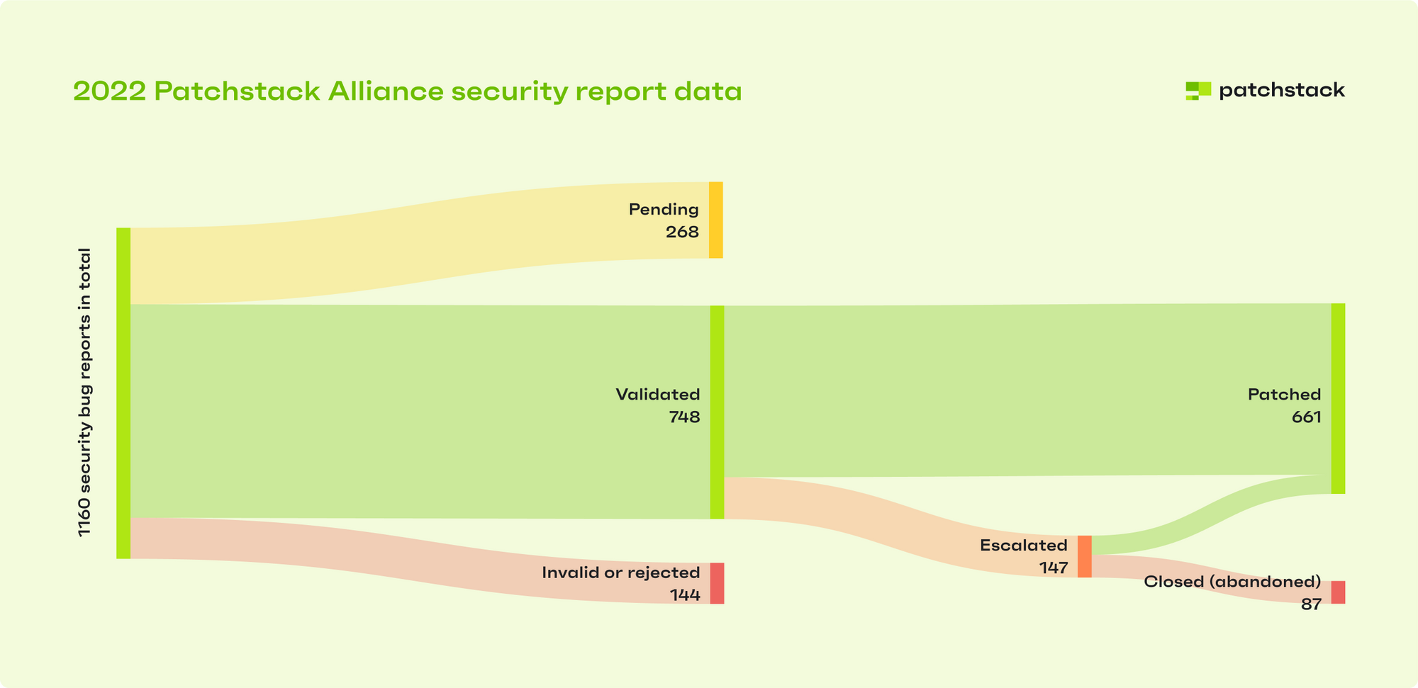 2022 Patchstack Alliance Security Bug Reports 2022 Patchstack Alliance Security Bug Reports