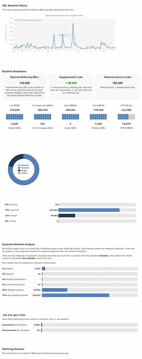Maestosi risultati del correttore di backlink con grafici