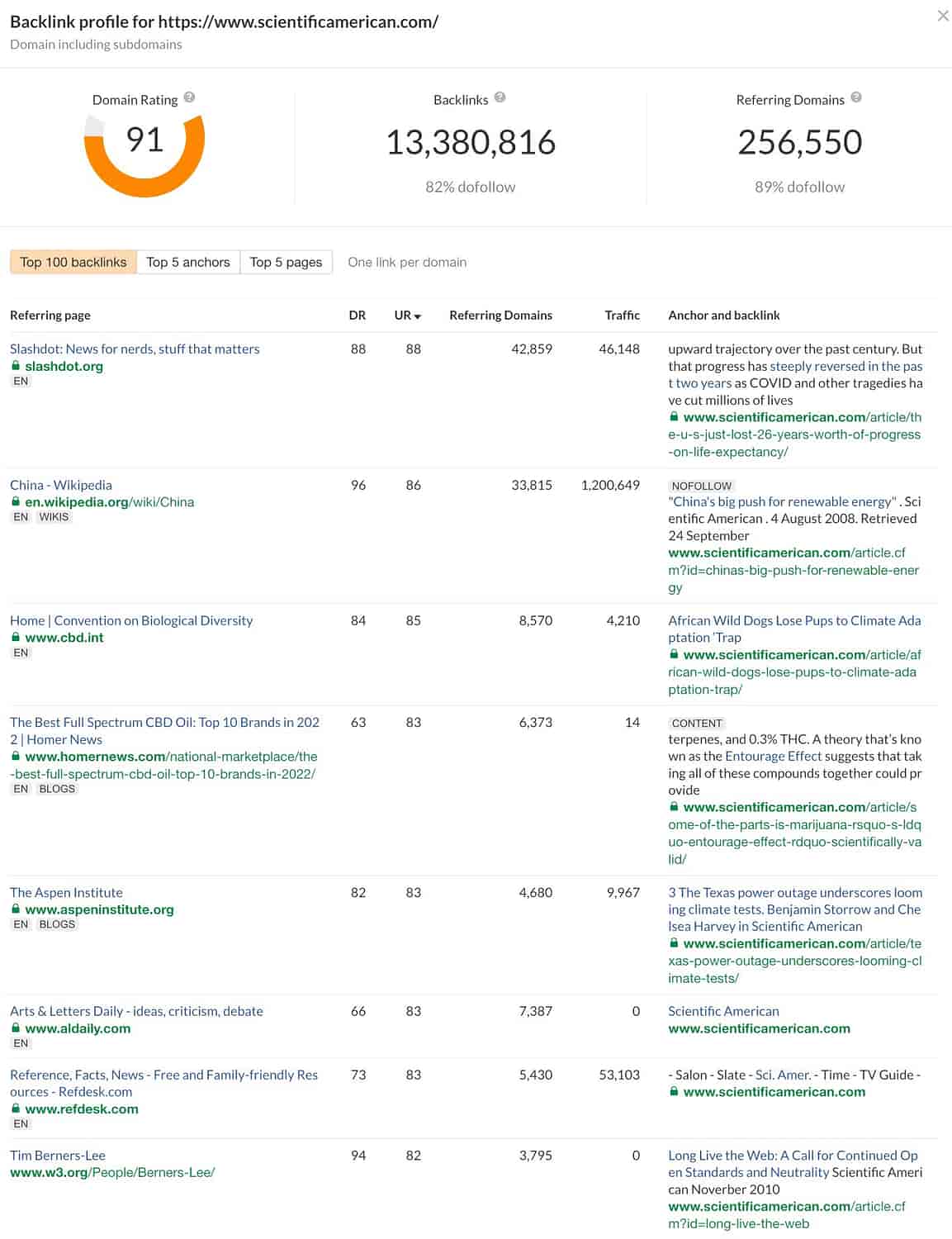 Risultati del correttore di backlink di Ahrefs con pagine di riferimento e migliori backlink