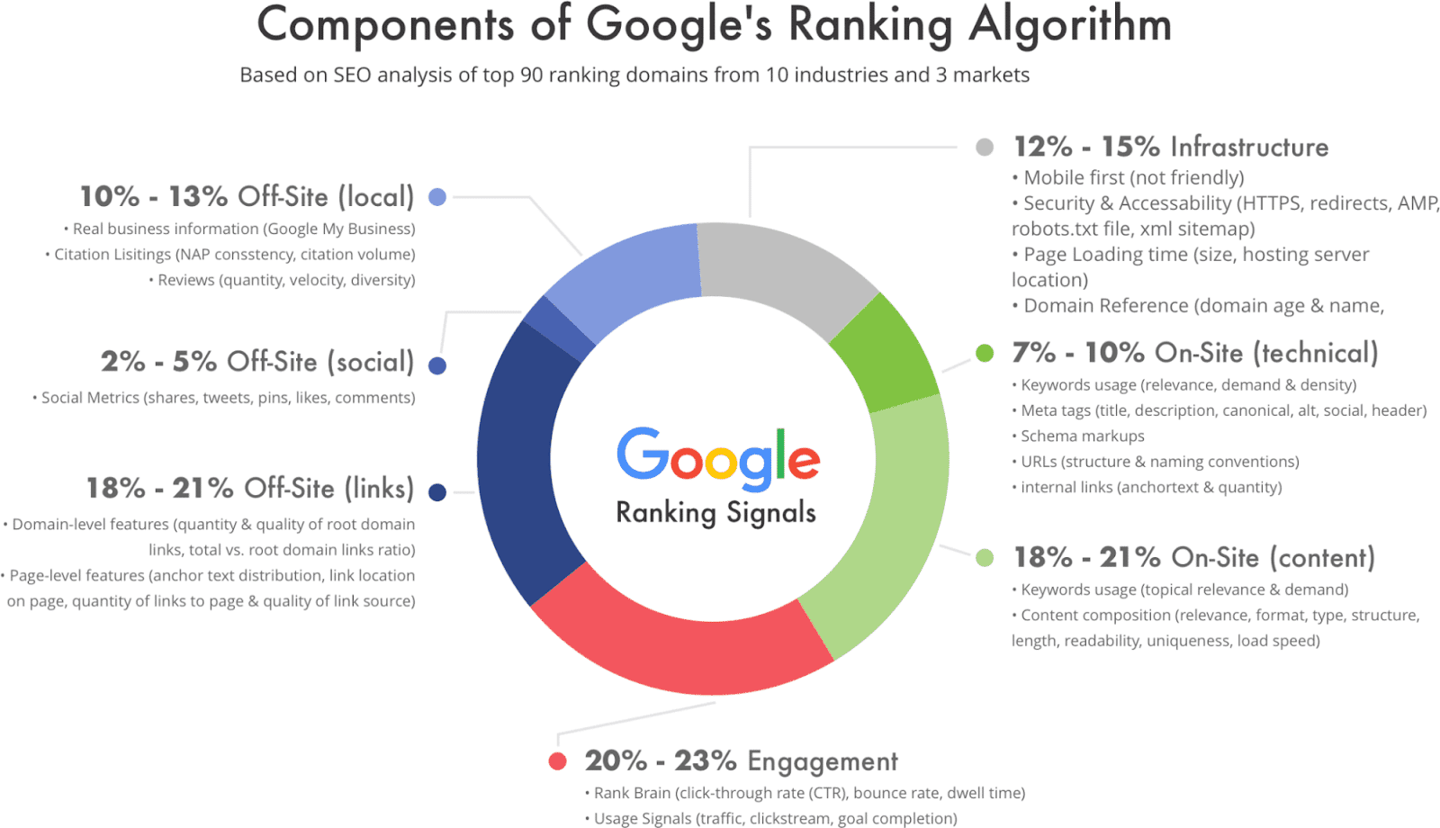 Google'ın sıralama parametrelerini gösteren pasta grafik