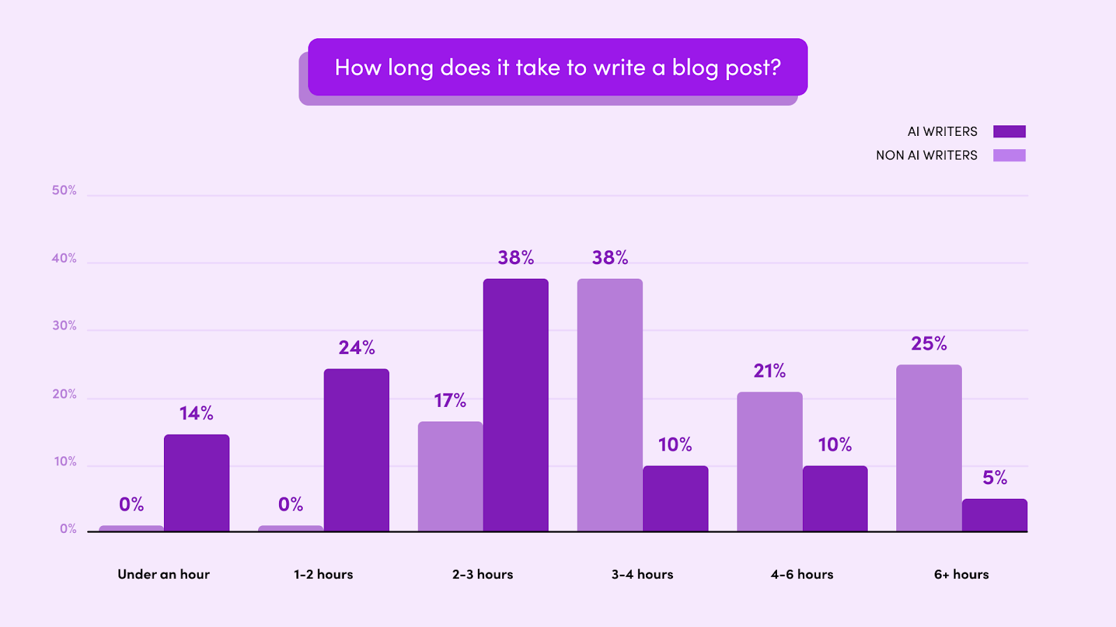 Bir blog yazısı yazmak için zamanı gösteren grafik