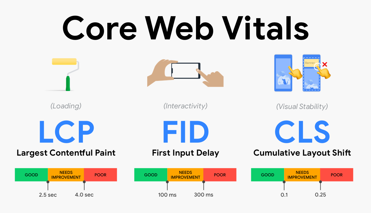 Google コア ウェブ バイタル Google Core Web Vitals