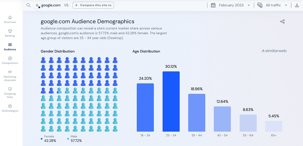 Hasil demografi pemirsa di SimilarWeb