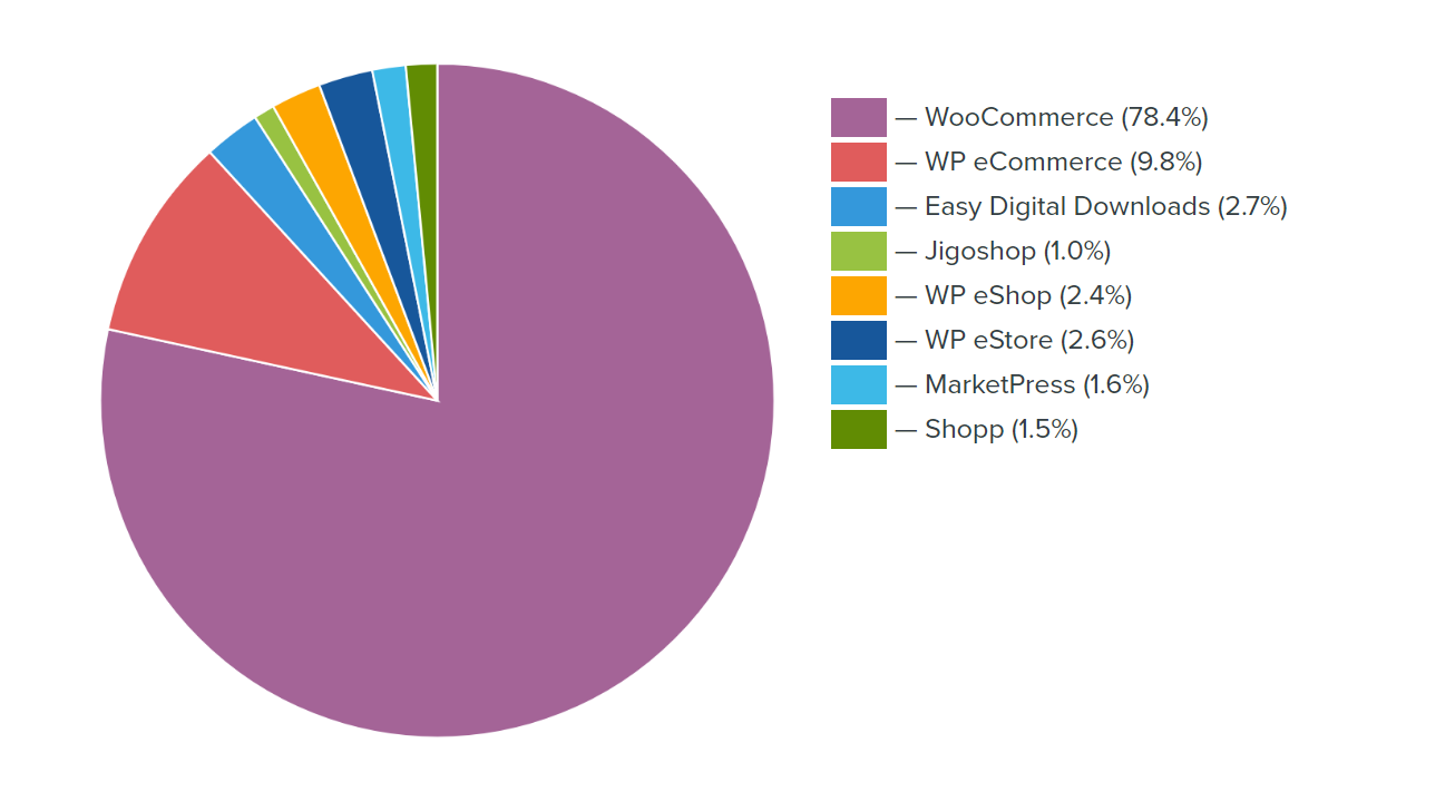 woocommerce-ระบบนิเวศ