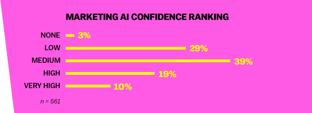 Classificação de confiança do marketing de IA