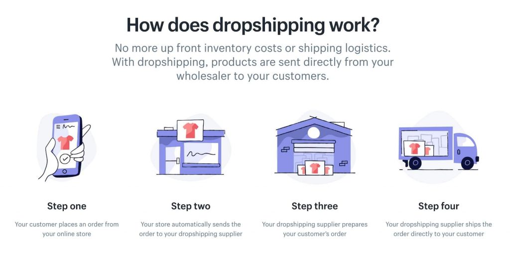 Bagaimana cara kerja Dropship