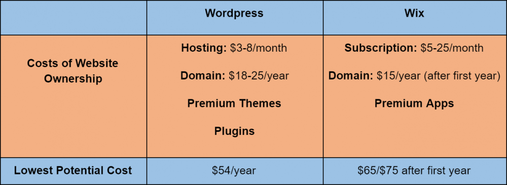 WordPress と Wix のウェブサイト所有にかかる最低コストを比較したグラフ - WordPress vs Wix - Wix よりも WordPress を使用する 10 の理由
