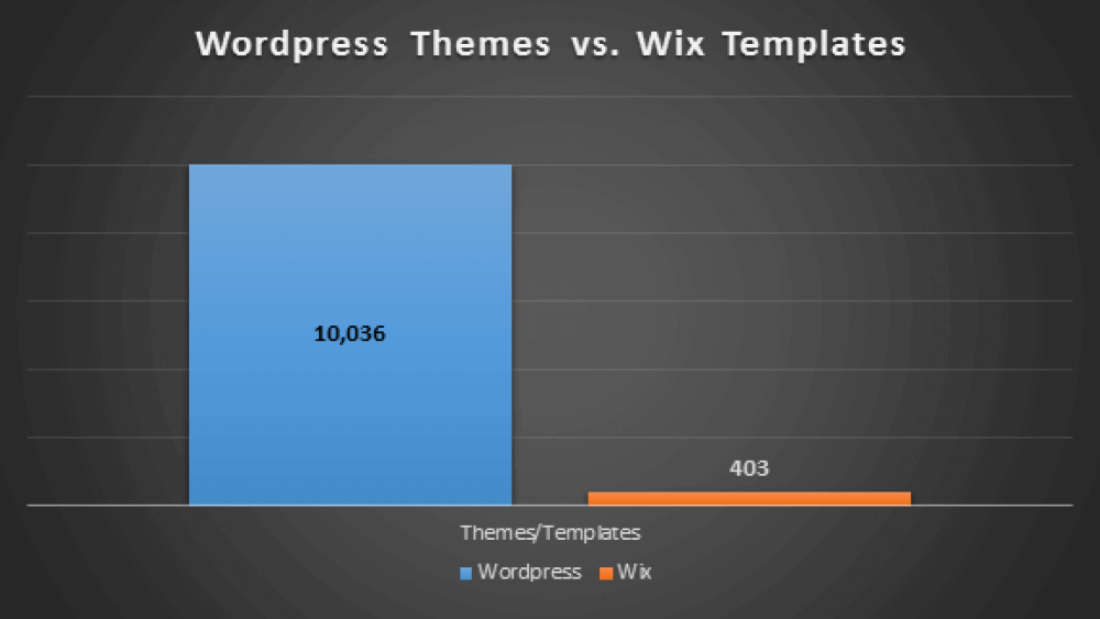 利用可能な WordPress テーマの量と Wix テンプレートの量の比較。 - WordPress vs Wix - WordPress を選ぶ 10 の (大きな!) 理由