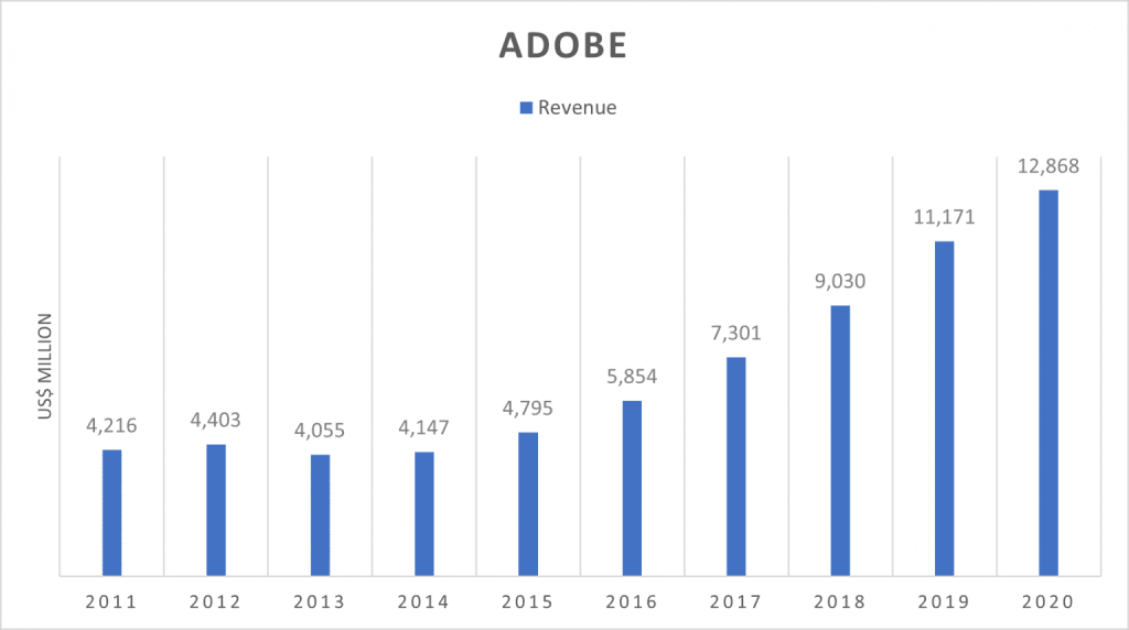 Revenus du modèle d'abonnement Adobe