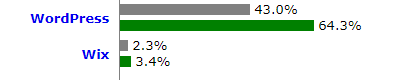 WordPress vs Wix: confronto