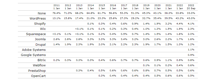 Données d'utilisation historiques du CMS