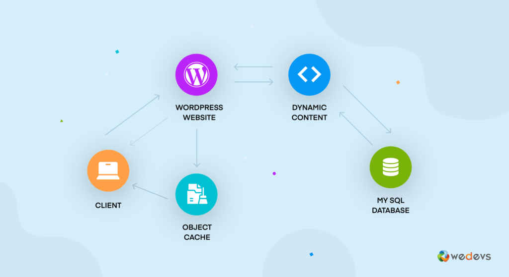 Bagaimana cara kerja caching objek WordPress