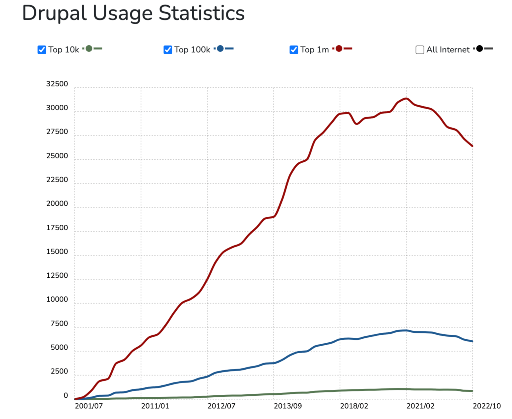 Statistici Drupal