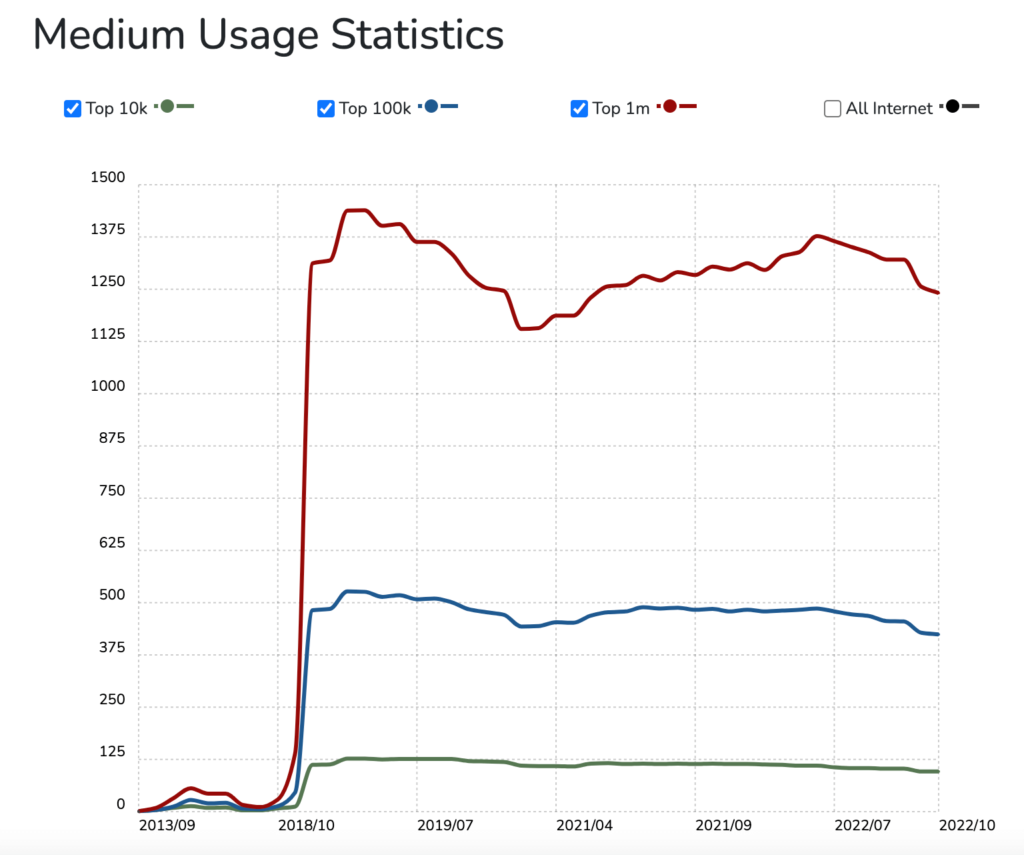 Statistici medii - cea mai bună platformă CMS