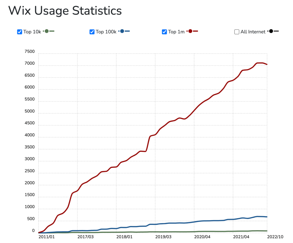 Wix stats - cea mai bună platformă CMS